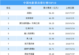 （最新）中国电影票房排行榜：《复联4》跻身影史前三  有望冲击《流浪地球》