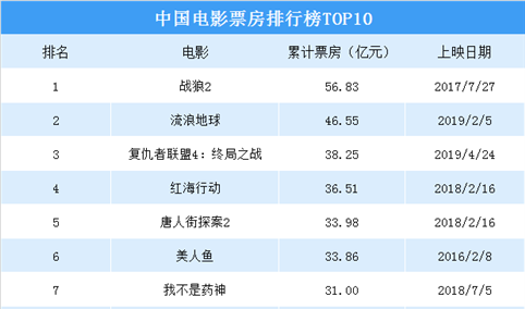 （最新）中国电影票房排行榜：《复联4》跻身影史前三  有望冲击《流浪地球》