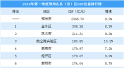 2019年第一季度郑州各县（市）区GDP排行榜：金水区突破300亿排名第一（图）