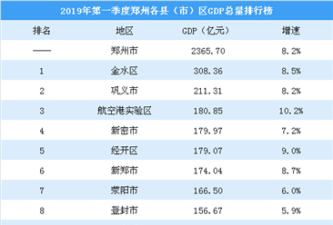 2019年第一季度郑州各县（市）区GDP排行榜：金水区突破300亿排名第一（图）