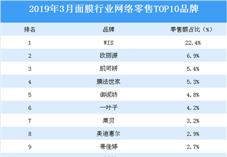 2019年3月面膜行业网络零售TOP10品牌排行榜