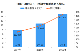 2019年五一档电影市场总结：票房收入超15亿元 《复联4》贡献80.79%（图）