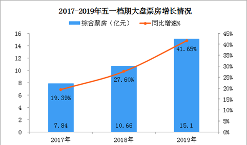2019年五一档电影市场总结：票房收入超15亿元 《复联4》贡献80.79%（图）