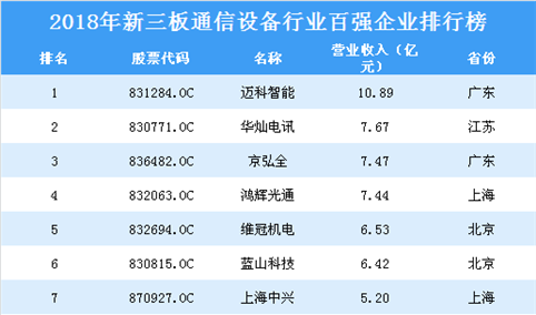 2019年新三板通信设备行业百强企业排行榜（附全榜单）