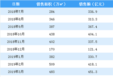 2019年4月碧桂园销售简报：销售额同比微涨（附图表）