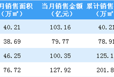 2019年4月中国金茂销售简报：销售额同比增长27.7%（附图表）