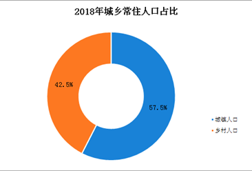 2018年吉林人口数据分析：常住人口为2704.06万（图）