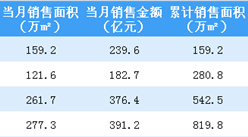 2019年4月融创中国销售简报：销售额同比增长11%（附图表）