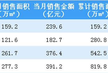 2019年4月融创中国销售简报：销售额同比增长11%（附图表）