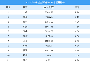 2019年一季度主要城市GDP排行榜：天津经济从底部反弹（图）