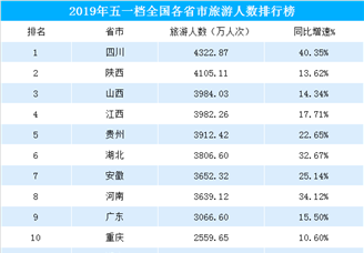 2019年五一全國各省市旅游人數(shù)排行榜：四川/陜西/山西位列前三（附榜單）