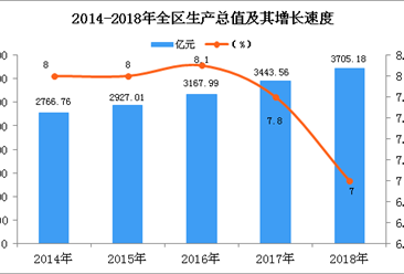 2018年宁夏统计公报：GDP总量3705.18亿 常住人口增加6.32万（附图表）