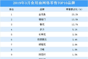 2019年3月食用油行业网络零售TOP10品牌排行榜