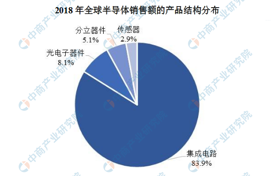 BALLBET官网2019年中国半导体产业链上中下游行业分析（附产业链全景图）|