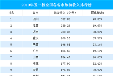 2019年五一全国各省市旅游收入排行榜：四川超越江西位列榜首  广东首破百亿