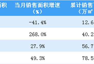 2019年4月首创置业销售简报：销售额同比增长95.6%（附图表）
