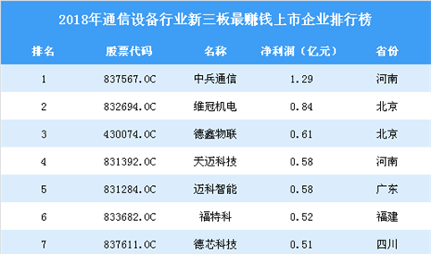 2019年新三板通信设备行业最赚钱企业排行榜