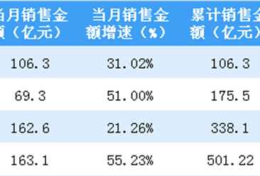 2019年4月金地集团销售简报：签约金额同比上涨55%（附图表）