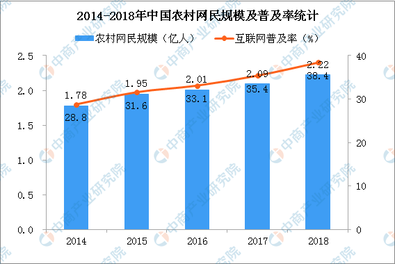 2018年中国农村网民规模达2.22亿 互联网普及率为38.4%（图）