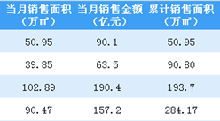 2019年4月旭辉控股销售简报：销售金额同比增长42.5%（图）