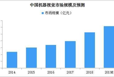 中国机器视觉行业快速发展：2019年市场规模将近125亿元（附图表）