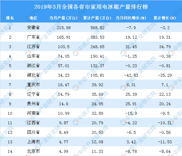 其中,2019年1-3月安徽省家用电冰箱产量排名第一,累计产量为568.