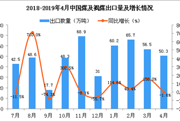2019年4月中国煤及褐煤出口量为50.3万吨 同比下降1.6%