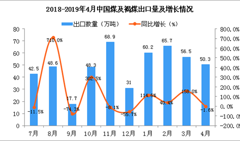 2019年4月中国煤及褐煤出口量为50.3万吨 同比下降1.6%