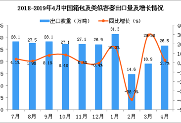 2019年4月中國箱包及類似容器出口量為26.5萬噸 同比增長2.7%