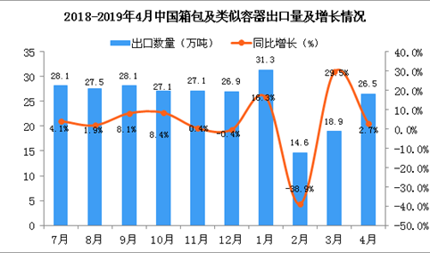 2019年4月中国箱包及类似容器出口量为26.5万吨 同比增长2.7%