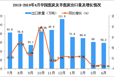 2019年4月中国焦炭及半焦炭出口量同比下降28.4%