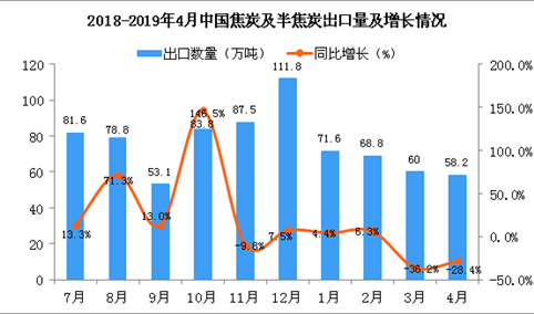 2019年4月中国焦炭及半焦炭出口量同比下降28.4%