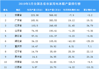 2019年3月全国各省市家用电冰箱产量排行榜（附完整榜单）