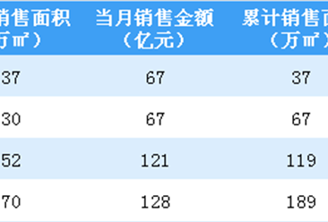 2019年1-4月绿城中国销售简报：累计销售金额同比减少7.3%（附图表）