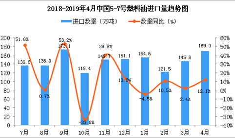 2019年4月中国5-7号燃料油进口量为169万吨 同比增长12.1%