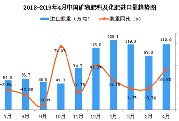 2019年4月中國礦物肥料及化肥進口量同比增長34.5%