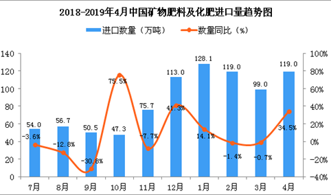 2019年4月中国矿物肥料及化肥进口量同比增长34.5%