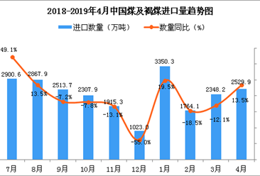 2019年4月中国煤及褐煤进口量同比增长13.5%