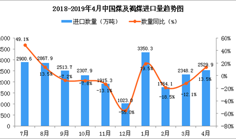 2019年4月中国煤及褐煤进口量同比增长13.5%