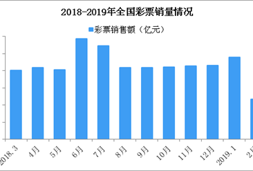 2019年3月全国彩票销售情况分析：销售额同比减少13%（图）