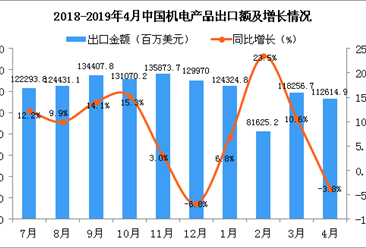 2019年4月中国机电产品出口金额同比下降3.8%