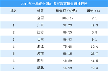 2019年一季度全国31省市彩票销售额排行榜：四川涨幅最大（图）