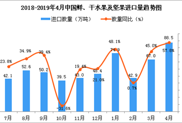2019年4月中国鲜、干水果及坚果进口量为88.5万吨 同比增长57.8%