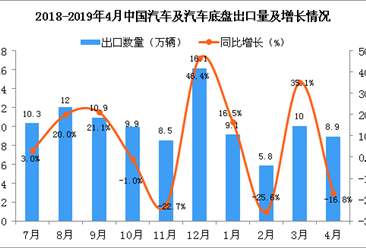 2019年4月中国汽车及汽车底盘出口量为8.9万辆 同比下降16.8%