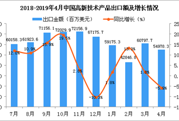 2019年4月中国高新技术产品出口金额同比下降5.9%