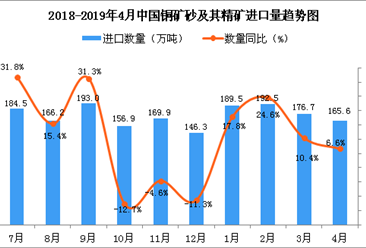 2019年4月中国铜矿砂及其精矿进口量为165.6万吨 同比增长6.6%