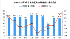 2019年4月中国天然及合成橡胶进口量为55.7万吨 同比增长30.1%