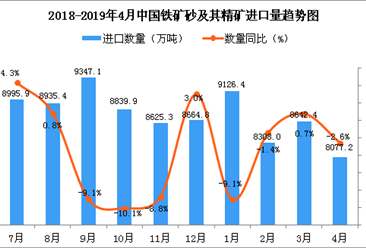 2019年4月中国铁矿砂及其精矿进口量为8077.2万吨 同比下降2.6%