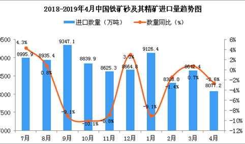 2019年4月中国铁矿砂及其精矿进口量为8077.2万吨 同比下降2.6%
