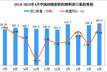 2019年4月中国初级形状的塑料进口量同比增长29.6%